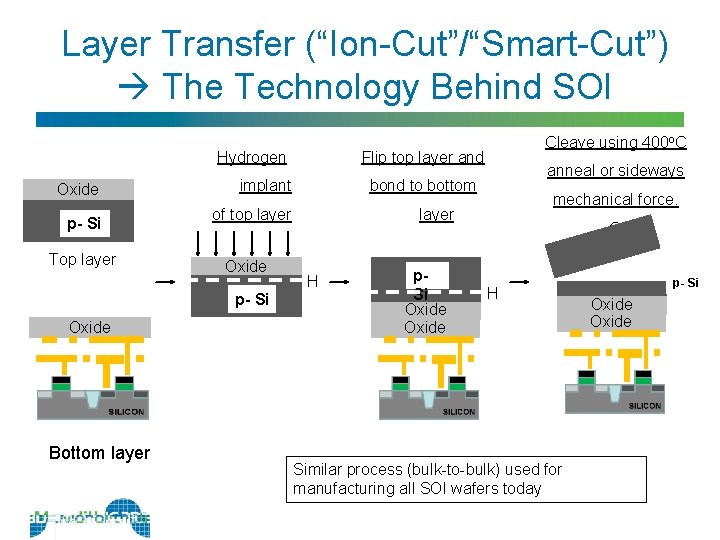 Layer Transfer (“Ion-Cut”/“Smart-Cut”) The Technology Behind SOI Hydrogen Oxide p- Si Top layer Bottom
