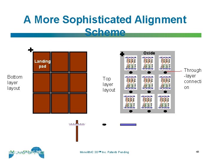 A More Sophisticated Alignment Scheme Oxide Landing pad Bottom layer layout Top layer layout