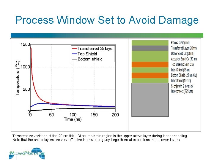 Process Window Set to Avoid Damage Temperature variation at the 20 nm thick Si