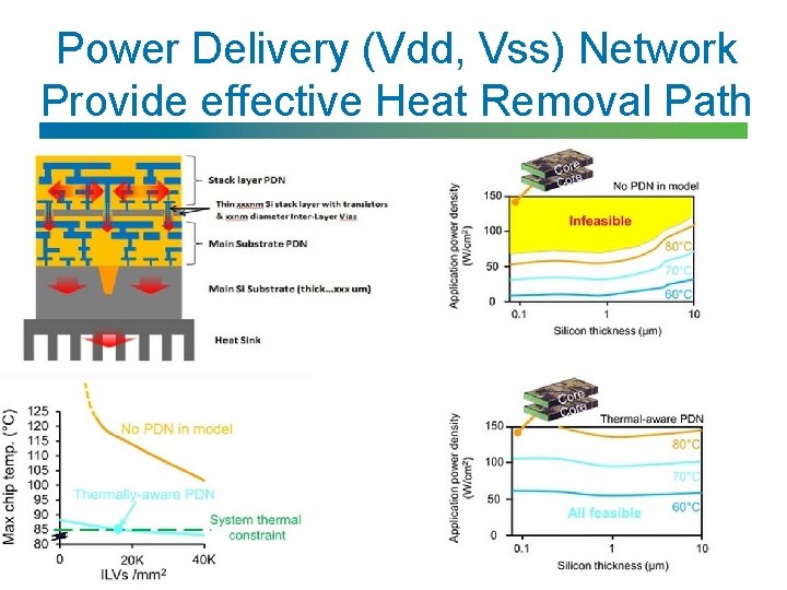 Power Delivery (Vdd, Vss) Network Provide effective Heat Removal Path 