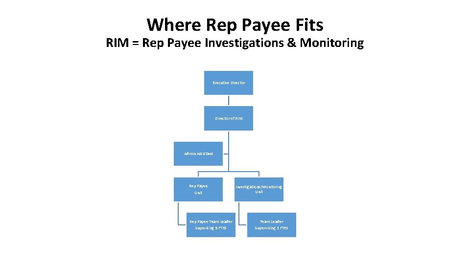 Where Rep Payee Fits RIM = Rep Payee Investigations & Monitoring Executive Director of