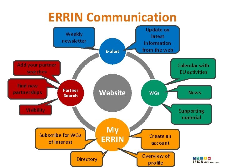 ERRIN Communication Weekly newsletter E-alert Update on latest information from the web Add your