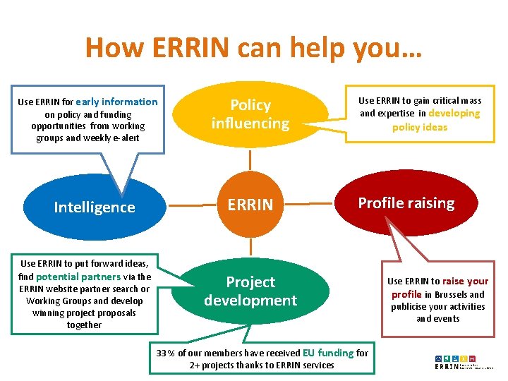 How ERRIN can help you… Use ERRIN for early information on policy and funding