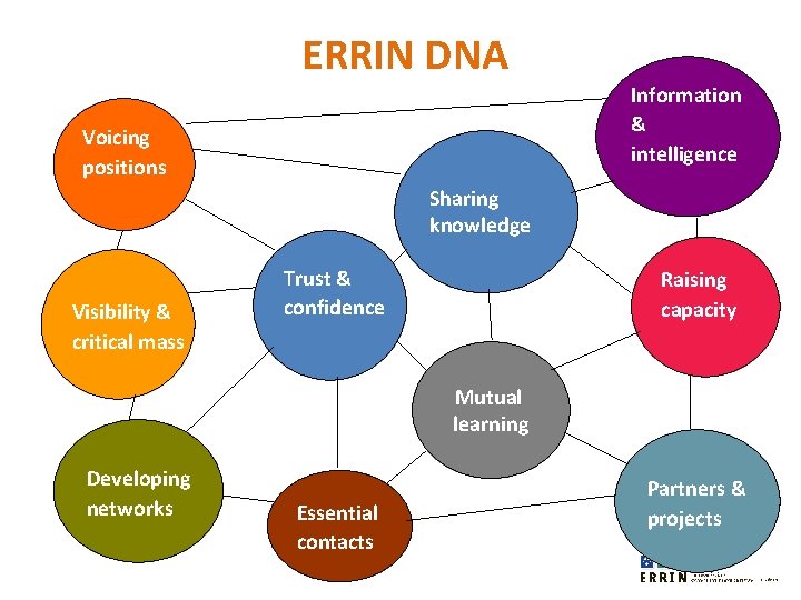 ERRIN DNA Information & intelligence Voicing positions Sharing knowledge Visibility & critical mass Trust