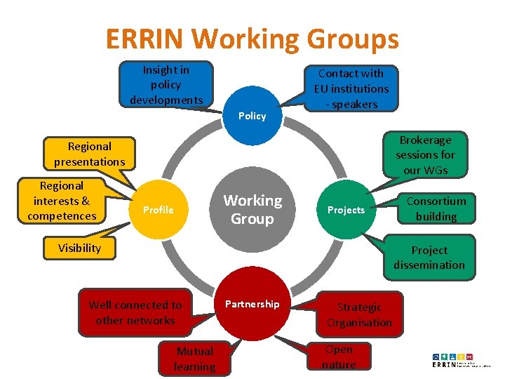 ERRIN Working Groups Insight in policy developments Policy Contact with EU institutions - speakers