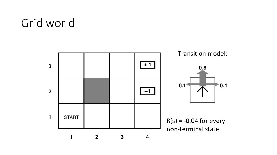 Grid world Transition model: R(s) = -0. 04 for every non-terminal state 