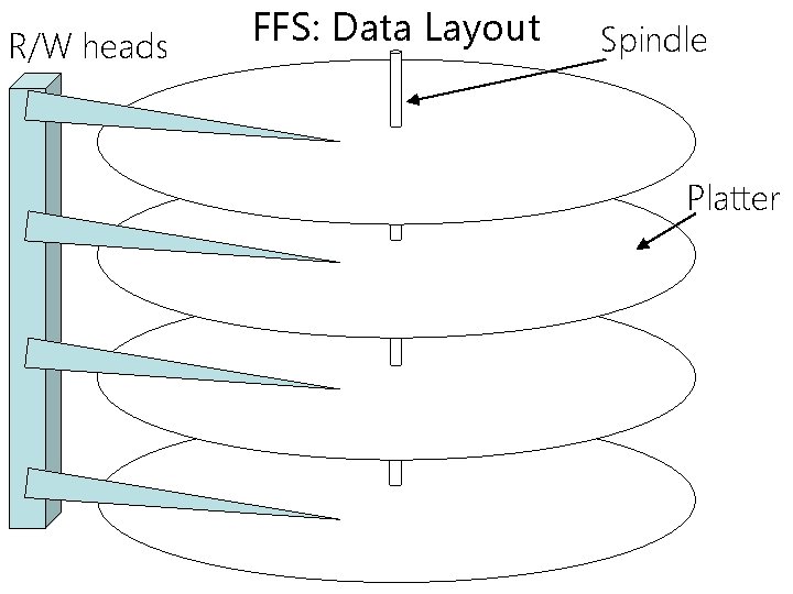R/W heads FFS: Data Layout Spindle Platter 