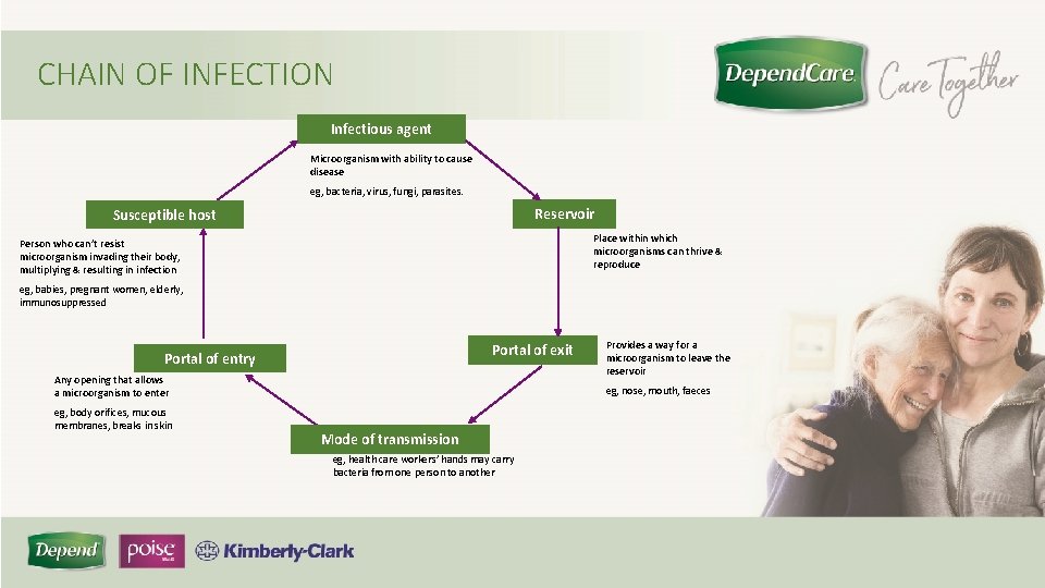 CHAIN OF INFECTION Infectious agent Microorganism with ability to cause disease eg, bacteria, virus,