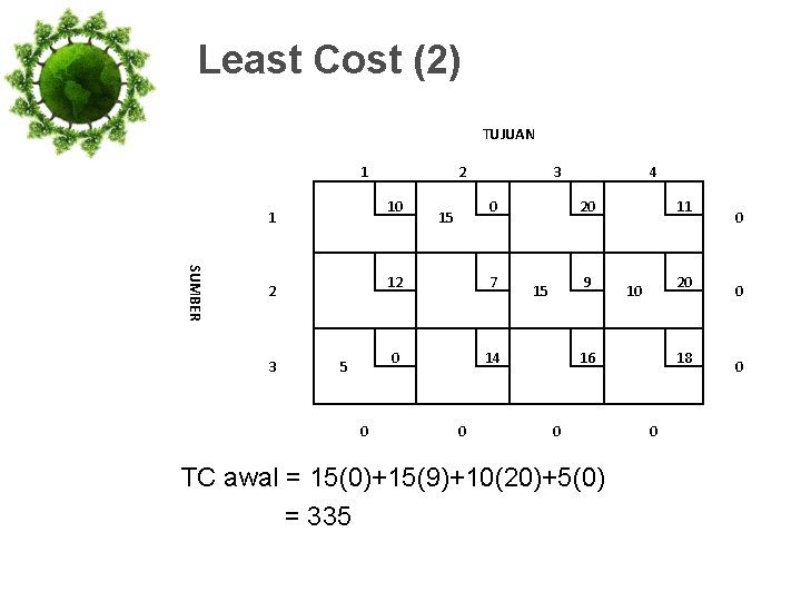 Least Cost (2) TUJUAN 1 10 1 SUMBER 2 3 2 5 0 3