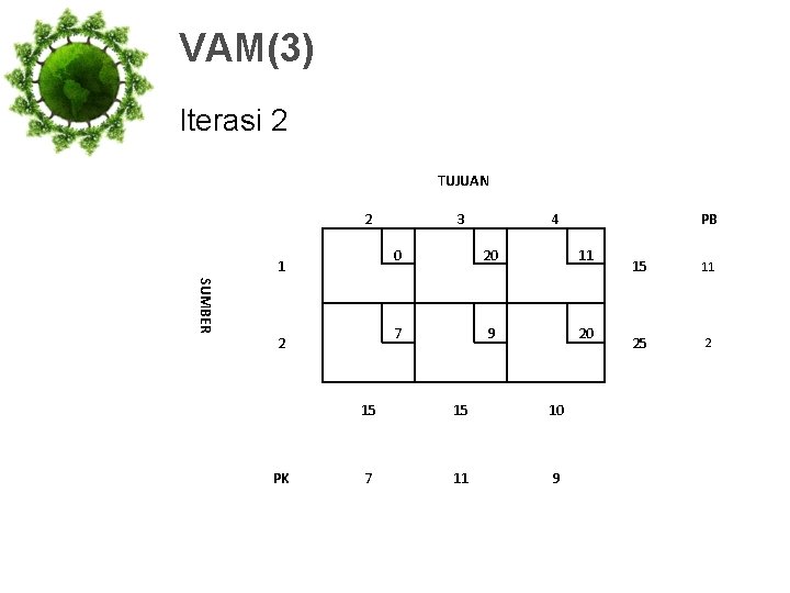 VAM(3) Iterasi 2 TUJUAN 2 1 SUMBER 2 PK 3 4 PB 0 20