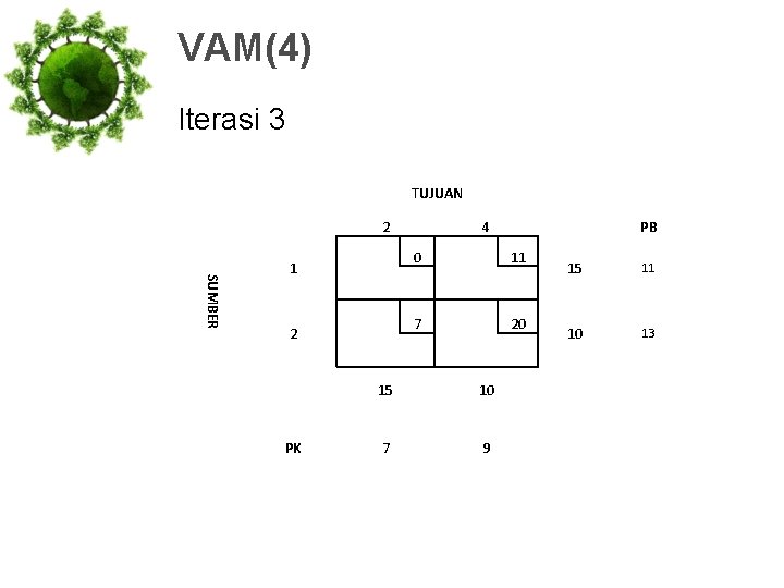 VAM(4) Iterasi 3 TUJUAN 2 SUMBER 1 2 PK 4 PB 0 11 7