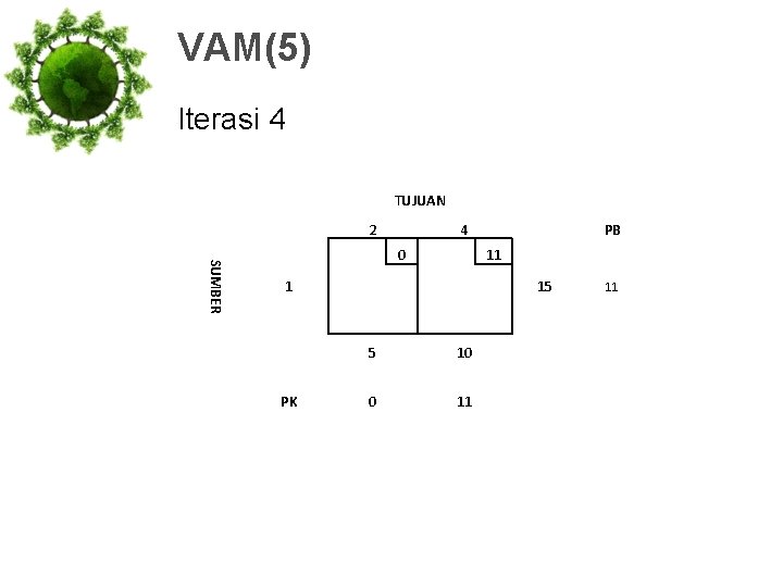 VAM(5) Iterasi 4 TUJUAN 2 4 SUMBER 0 11 1 PK PB 15 5