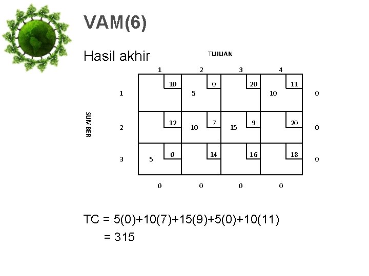 VAM(6) Hasil akhir TUJUAN 1 2 10 1 0 4 20 5 SUMBER 12