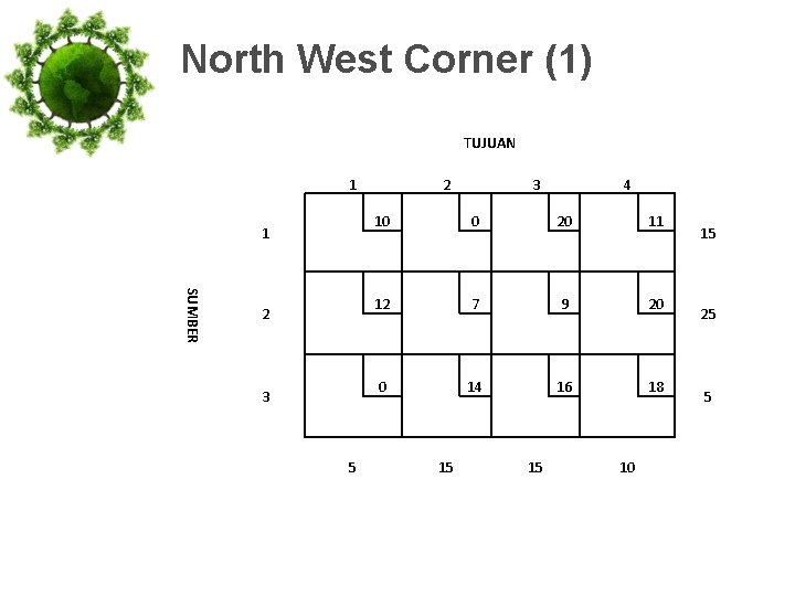 North West Corner (1) TUJUAN 1 1 SUMBER 2 3 5 2 3 4