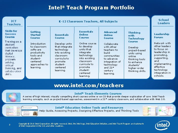 Intel® Teach Program Portfolio School Leaders K-12 Classroom Teachers, All Subjects Getting Started Course