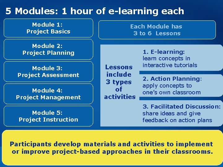 5 Modules: 1 hour of e-learning each Module 1: Project Basics Each Module has
