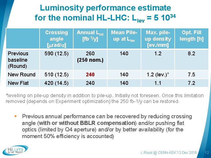 Luminosity performance estimate for the nominal HL-LHC: Llev = 5 1034 Crossing angle [mrad/s]