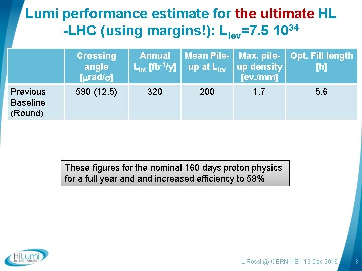 Lumi performance estimate for the ultimate HL -LHC (using margins!): Llev=7. 5 1034 Crossing