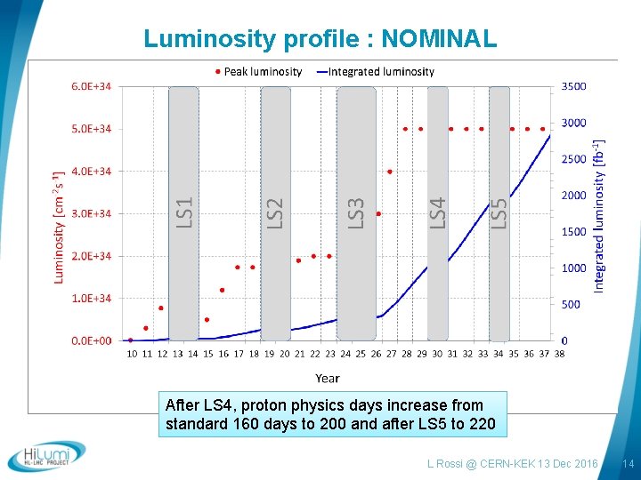 Luminosity profile : NOMINAL After LS 4, proton physics days increase from standard 160