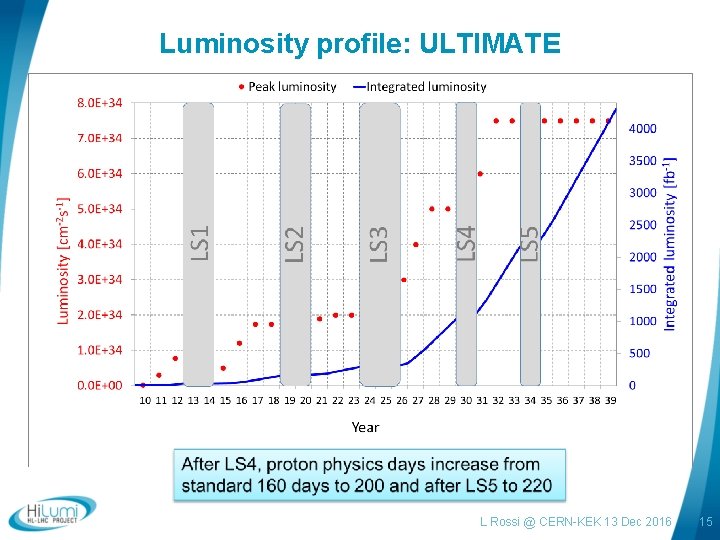 Luminosity profile: ULTIMATE L Rossi @ CERN-KEK 13 Dec 2016 15 