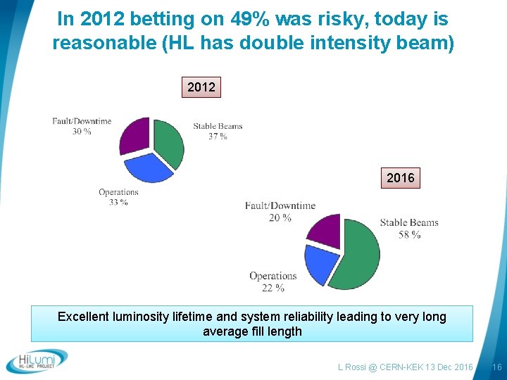 In 2012 betting on 49% was risky, today is reasonable (HL has double intensity