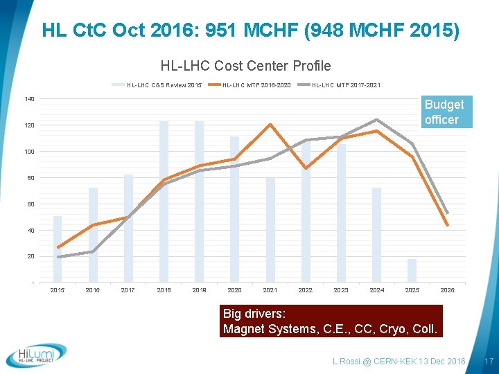 HL Ct. C Oct 2016: 951 MCHF (948 MCHF 2015) HL-LHC Cost Center Profile