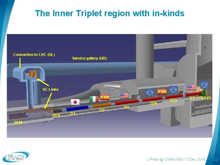 The Inner Triplet region with in-kinds Connection to LHC (UL) Service gallery (UR) SC