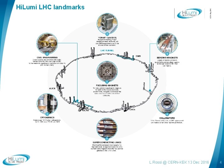 Hi. Lumi LHC landmarks L Rossi @ CERN-KEK 13 Dec 2016 4 