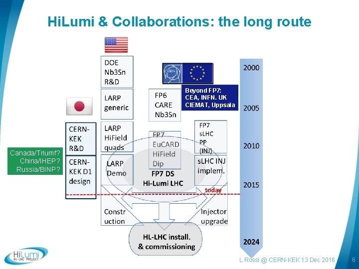 Hi. Lumi & Collaborations: the long route Beyond FP 7: CEA, INFN. UK CIEMAT,