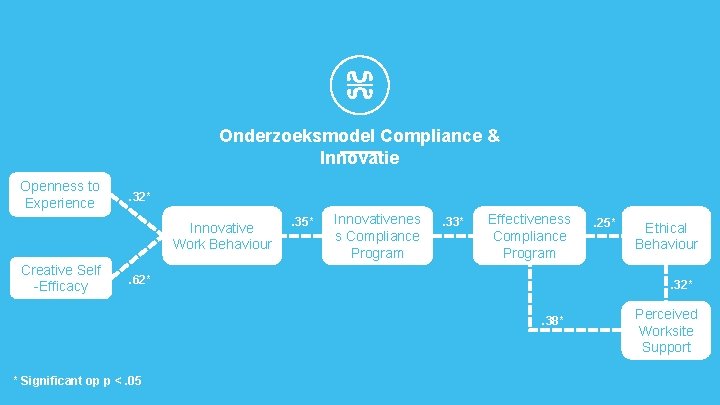 Onderzoeksmodel Compliance & Innovatie Openness to Experience . 32* Innovative Work Behaviour Creative Self