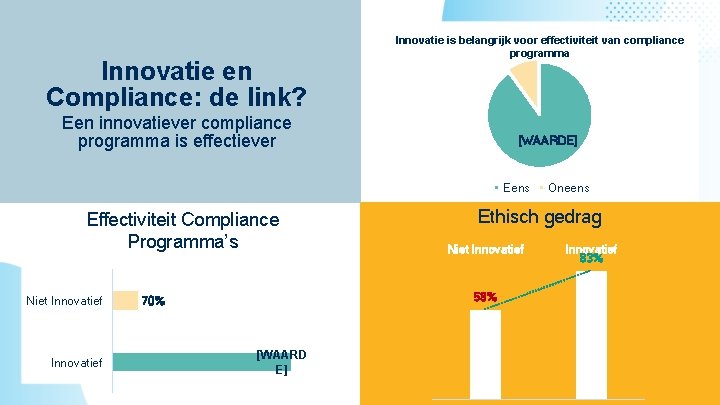 Innovatie en Compliance: de link? Innovatie is belangrijk voor effectiviteit van compliance programma Een