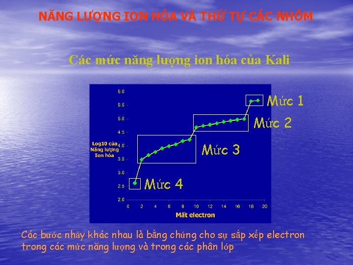 NĂNG LƯỢNG ION HÓA VÀ THỨ TỰ CÁC NHÓM Các mức năng lượng ion