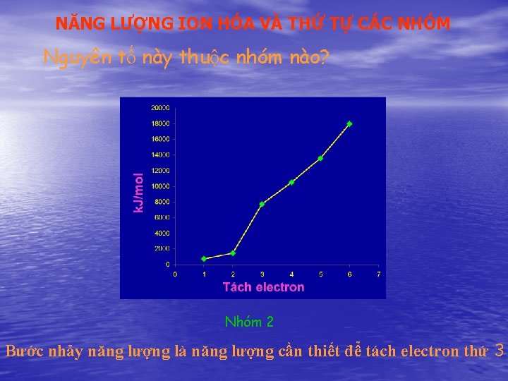 NĂNG LƯỢNG ION HÓA VÀ THỨ TỰ CÁC NHÓM Nguyên tố này thuộc nhóm