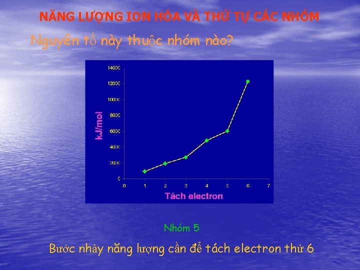 NĂNG LƯỢNG ION HÓA VÀ THỨ TỰ CÁC NHÓM Nguyên tố này thuộc nhóm