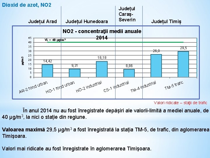 Dioxid de azot, NO 2 µg/m 3 Județul Arad Județul CarașSeverin Județul Hunedoara Județul