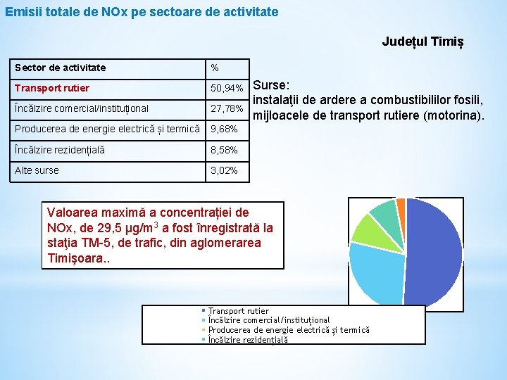 Emisii totale de NOx pe sectoare de activitate Județul Timiș Sector de activitate %