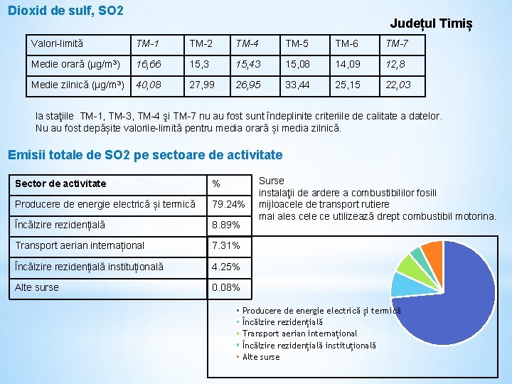 Dioxid de sulf, SO 2 Județul Timiș Valori-limită TM-1 TM-2 TM-4 TM-5 TM-6 TM-7