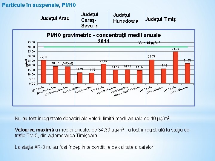 Particule în suspensie, PM 10 Județul Arad 45, 00 Județul CarașSeverin Județul Hunedoara Județul
