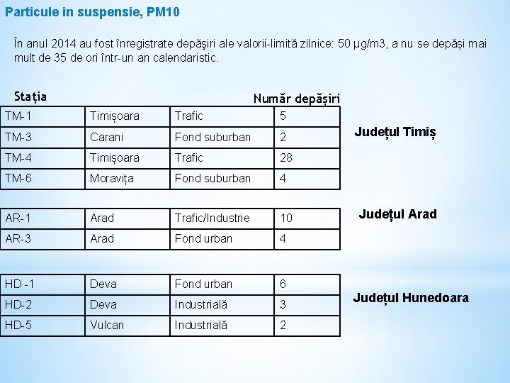 Particule în suspensie, PM 10 În anul 2014 au fost înregistrate depăşiri ale valorii-limită