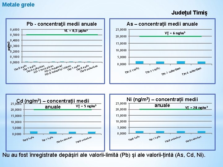 Metale grele Județul Timiș Pb - concentraţii medii anuale 0, 6000 VL = 0,