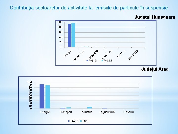 Contribuţia sectoarelor de activitate la emisiile de particule în suspensie Județul Hunedoara 100 %