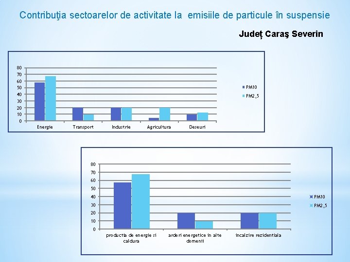 Contribuţia sectoarelor de activitate la emisiile de particule în suspensie Județ Caraş Severin 80