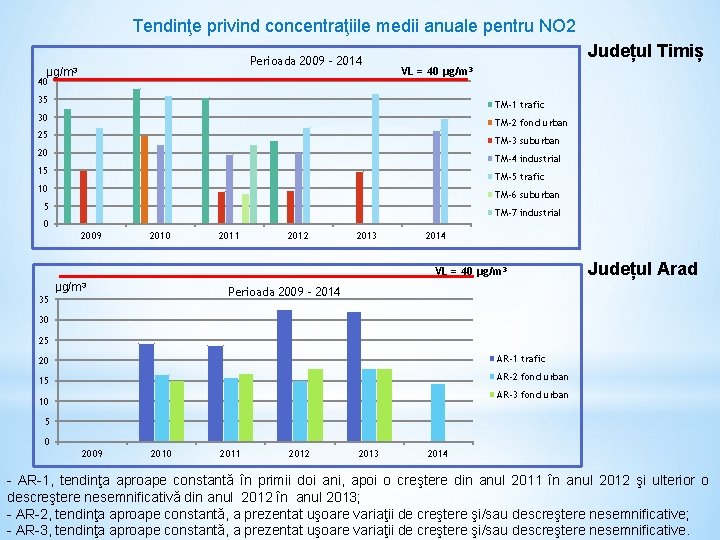 Tendinţe privind concentraţiile medii anuale pentru NO 2 Perioada 2009 – 2014 µg/m 3