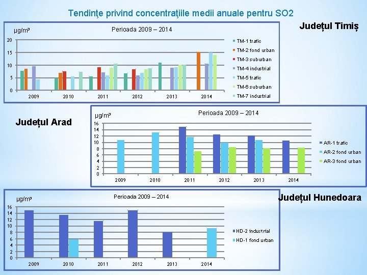 Tendinţe privind concentraţiile medii anuale pentru SO 2 Județul Timiș Perioada 2009 – 2014