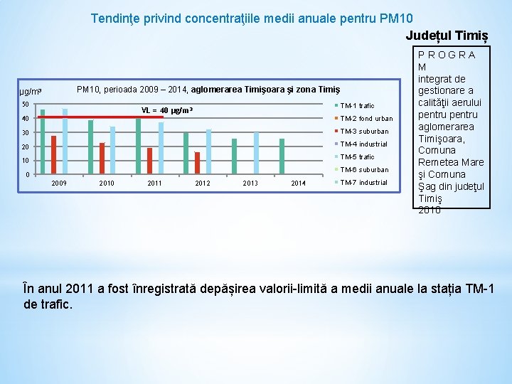 Tendinţe privind concentraţiile medii anuale pentru PM 10 Județul Timiș PM 10, perioada 2009