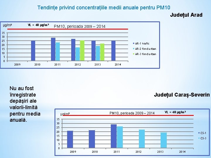 Tendinţe privind concentraţiile medii anuale pentru PM 10 Județul Arad VL = 40 µg/m