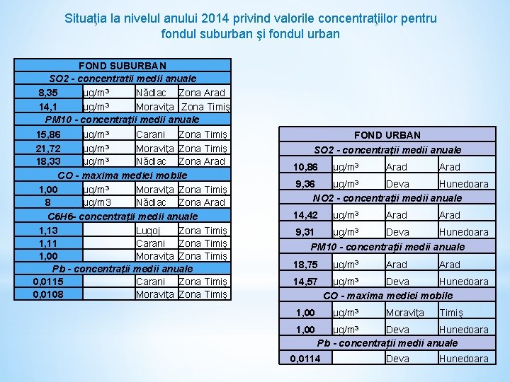 Situaţia la nivelul anului 2014 privind valorile concentraţiilor pentru fondul suburban şi fondul urban