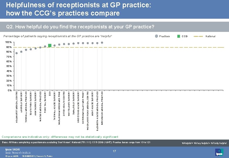 Helpfulness of receptionists at GP practice: how the CCG’s practices compare Q 2. How