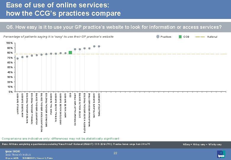 Ease of use of online services: how the CCG’s practices compare Q 6. How