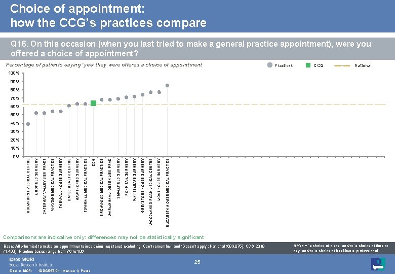 Choice of appointment: how the CCG’s practices compare Q 16. On this occasion (when